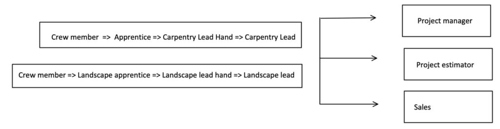 career path in custruction